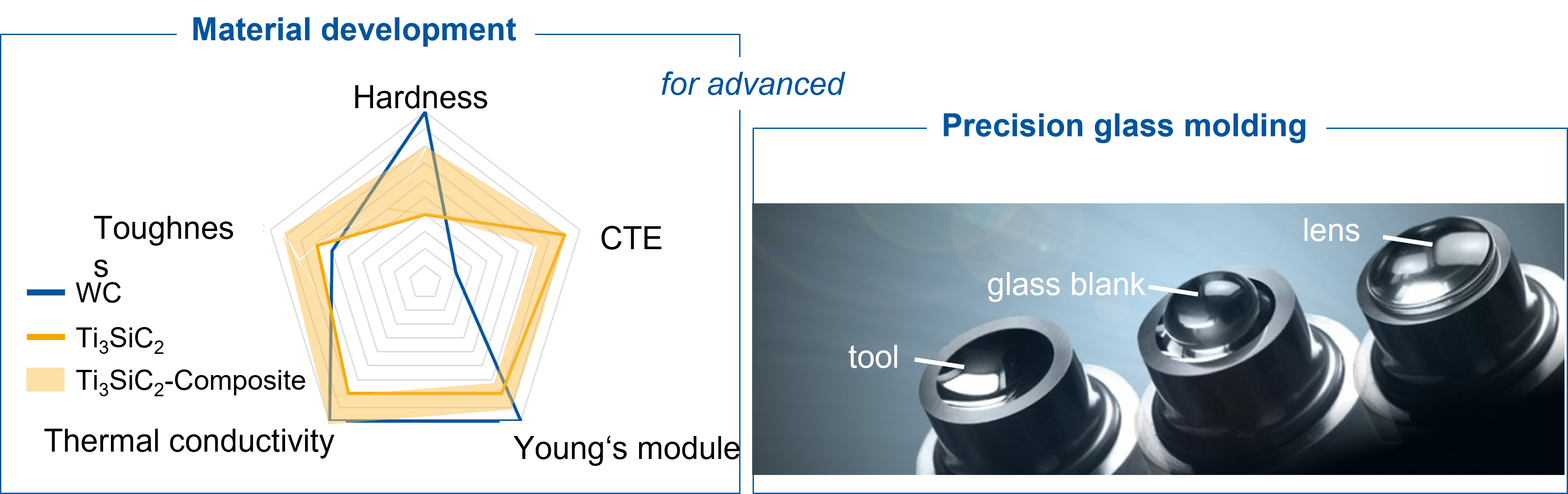 Material development for precision glass moulding