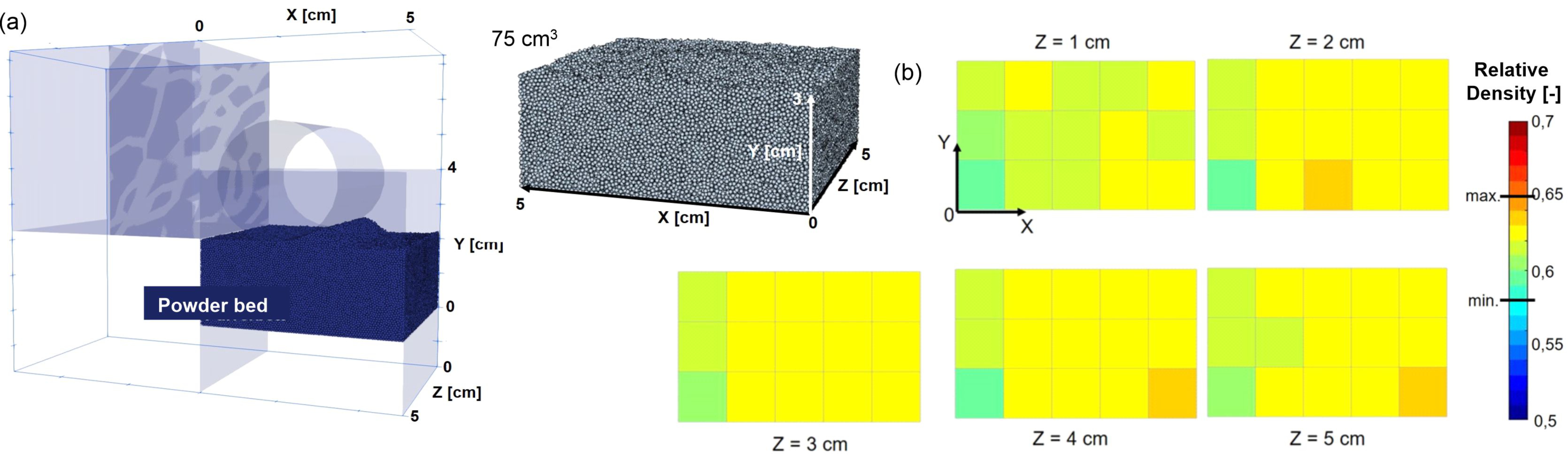 (a) powder spreading on the powder bed during a binder jetting process; (b) the powder density distribution of different cross sections in the powder bed.